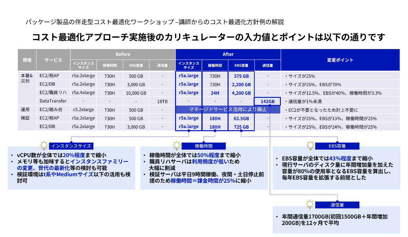 パッケージ製品の伴走型コスト最適化ワークショップの「講師からコスト最適化方針例の解説」のスライド。コスト最適化アプローチ実施後のカリキュレーターの入力値とポイントが示されている。【インスタンスサイズ】vCPU数が全体では20%程度まで縮小/メモリ等も加味するとインスタンスファミリーの変更、世代の最新化等の検討も可能/検証環境はt系やMediumサイズ以下の活用も検討可【稼働時間】稼働時間が全体では50%程度まで縮小/職員リハサーバでは利用頻度が低いため大幅に削減/検証サーバは平日9時間稼働、夜間・土日停止前提のため稼働時間=課金時間が25%に縮小【EBS容量】EBS容量が全体では43%程度まで縮小/現行サーバのディスク量に年間増加量を加えた容量が80%の使用率となるEBS容量を算出し、毎年EBS容量を拡張する前提とした【通信量】年間通信量1700GB(初回1500GB+年間増加200GB)を12ヶ月で平均