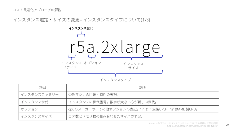コスト最適化アプローチの解説のスライド。「r5a.2xlarge」というインスタンスタイプの場合、「r」はインスタンスファミリー(仮想マシンの用途・特性の表記)、「5」はインスタンス世代(インスタンスの世代番号。数字が大きい方が新しい世代)、「a」はオプション(cpuのメーカーや、その他オプション記号。iはintel製CPU、aはAMD製CPU)、「2xlarge」はインスタンスサイズ(コア数とメモリ数の組み合わせたサイズ表記)を表す。