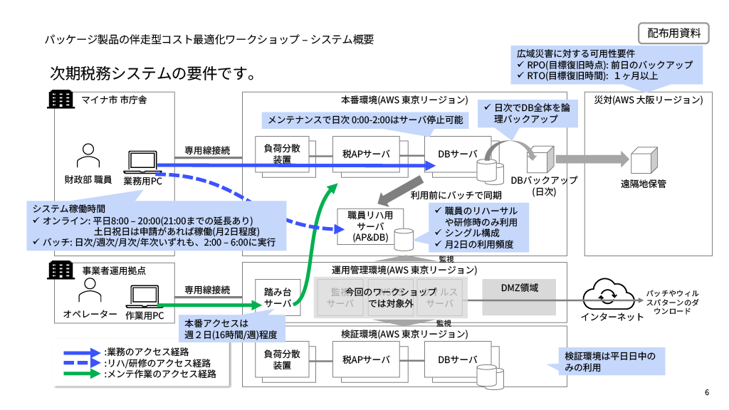 パッケージ製品の伴走型コスト最適化ワークショップのシステム概要。次期税務システムの要件が図で示されている。
