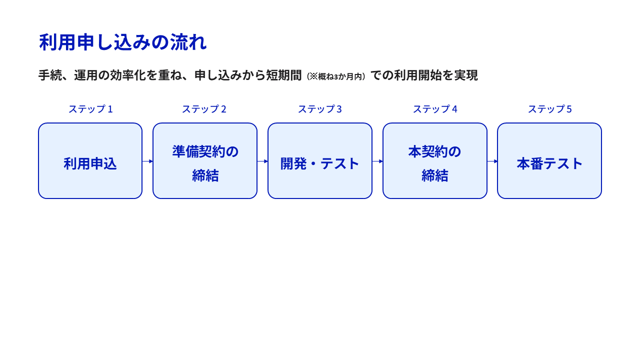 「利用申し込みの流れ」と題したスライド。手続、運用の効率化を重ね、申し込みから短期間(概ね3か月内)での利用開始を実現。ステップ1:利用申込、ステップ2:準備契約の締結、ステップ3:開発・テスト、ステップ4:本契約の締結、ステップ5:本番テスト。